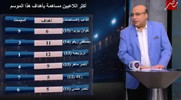 الأرقام تكشف أفضل لاعبي كرة القدم في مصر هذا الموسم